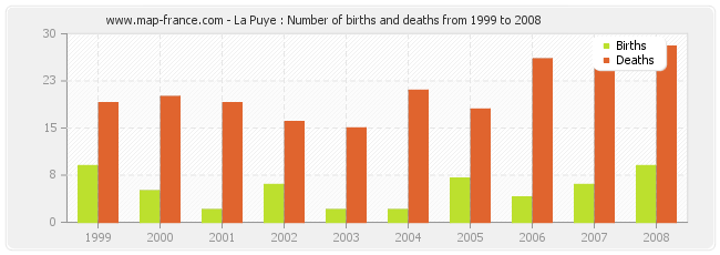 La Puye : Number of births and deaths from 1999 to 2008